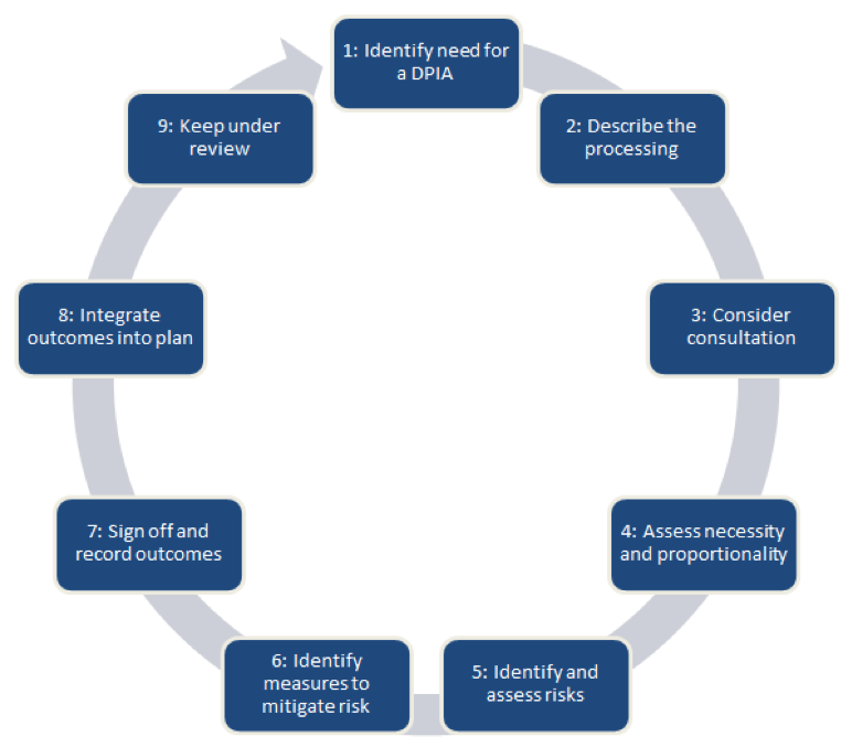 DPIA lifecycle infographic